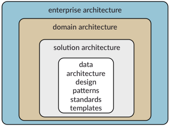 The nesting of architecture documents