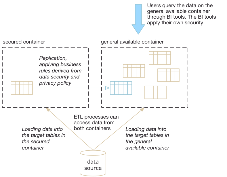 Graphical representation of secured data and general available data containers