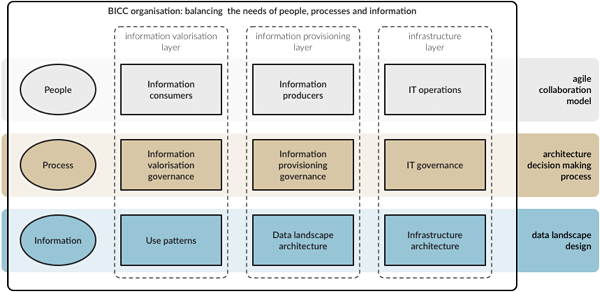 Depiction of the connected architecture framework