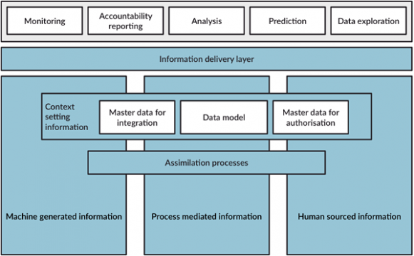 Depiction of the information provisioning architecture