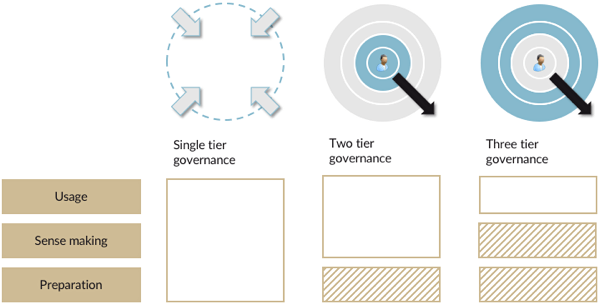 The information life cycle and governance